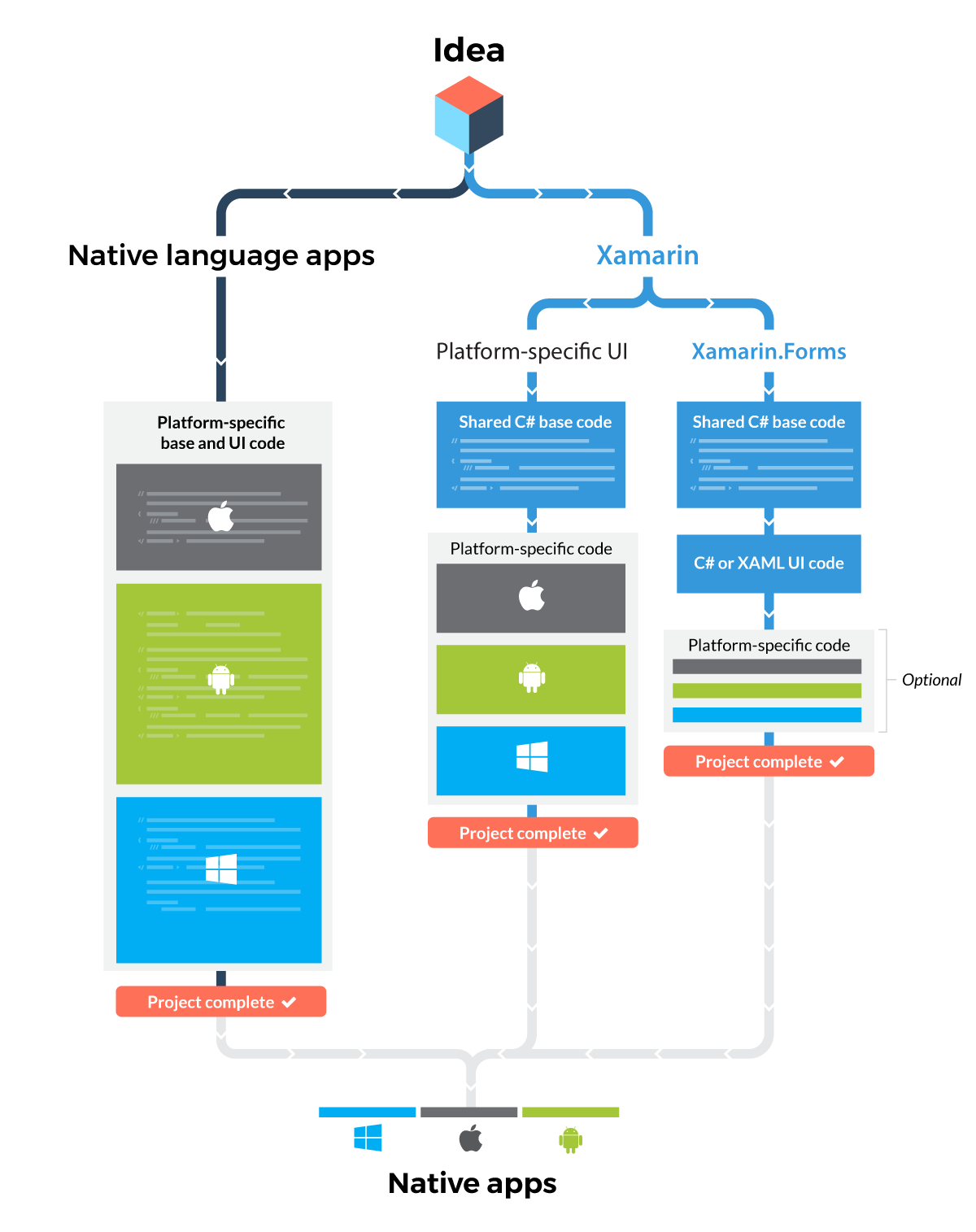 Infographic image showing how an idea turns into a native app using multiple platforms.